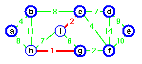 Kruskal Minimum Cost Spanning Tree Visualization | Animation